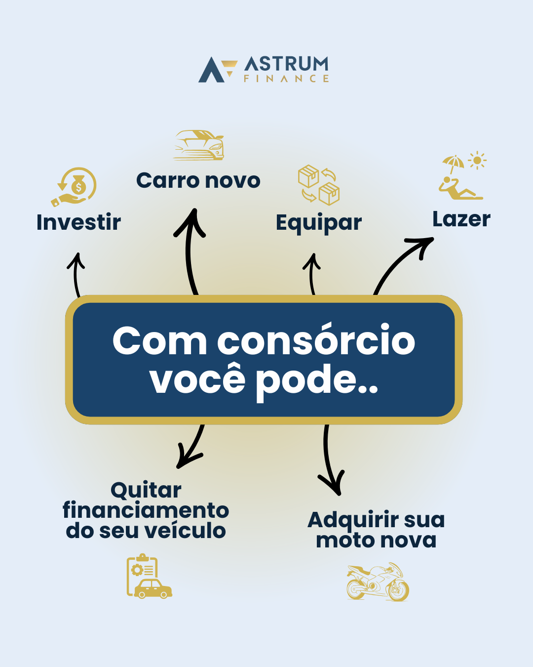 Com consórcio você pode: investir, carro novo, equipar, lazer, quitar financiamento, adquirir sua moto